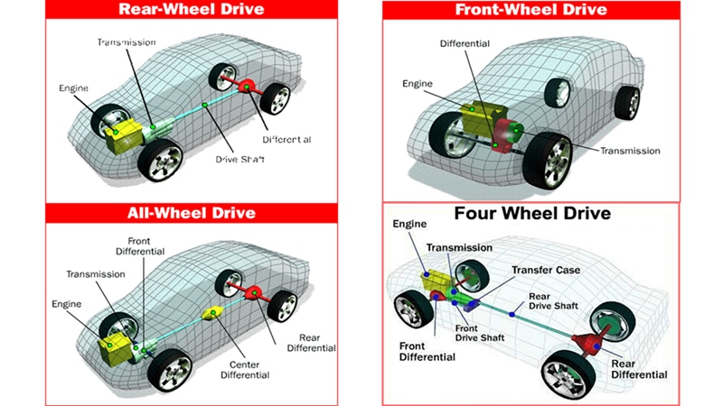 Công dụng của All-Wheel Drive Lock khi xe hoạt động 